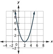 This figure shows an upward-opening parabolas on the x y-coordinate plane. It has a vertex of (2, 0) and other points (0, 4) and (4, 4).