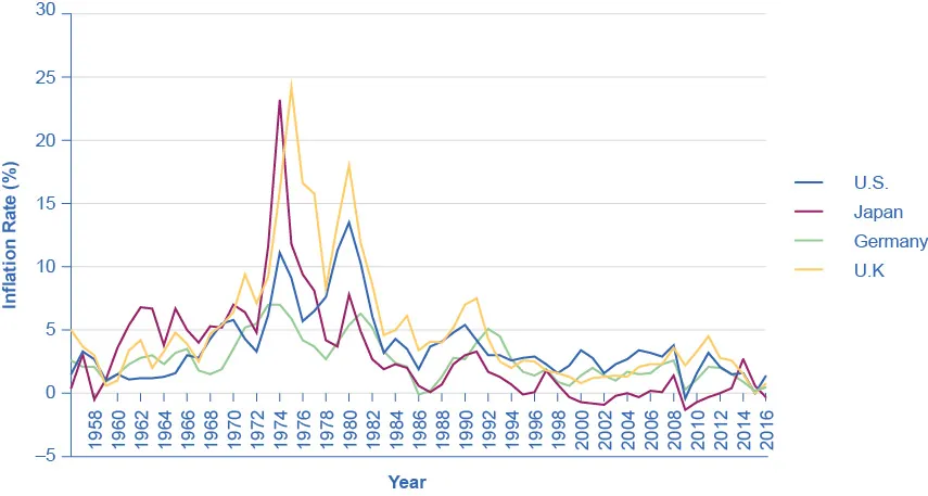 The graph shows that the United States, Japan, Germany, and the United Kingdom all had periods of high inflation in the 1970s and early 1980s, though Germany did not have nearly the high rates of inflation as seen in the other countries. Since the early 1990s, all four countries have had inflation rates below 5%, with Japan’s rate consistently lower than those of Germany, the United Kingdom, and the United States. However, the graph also shows that, as of 2014, Japan had the highest inflation rate of the four. 