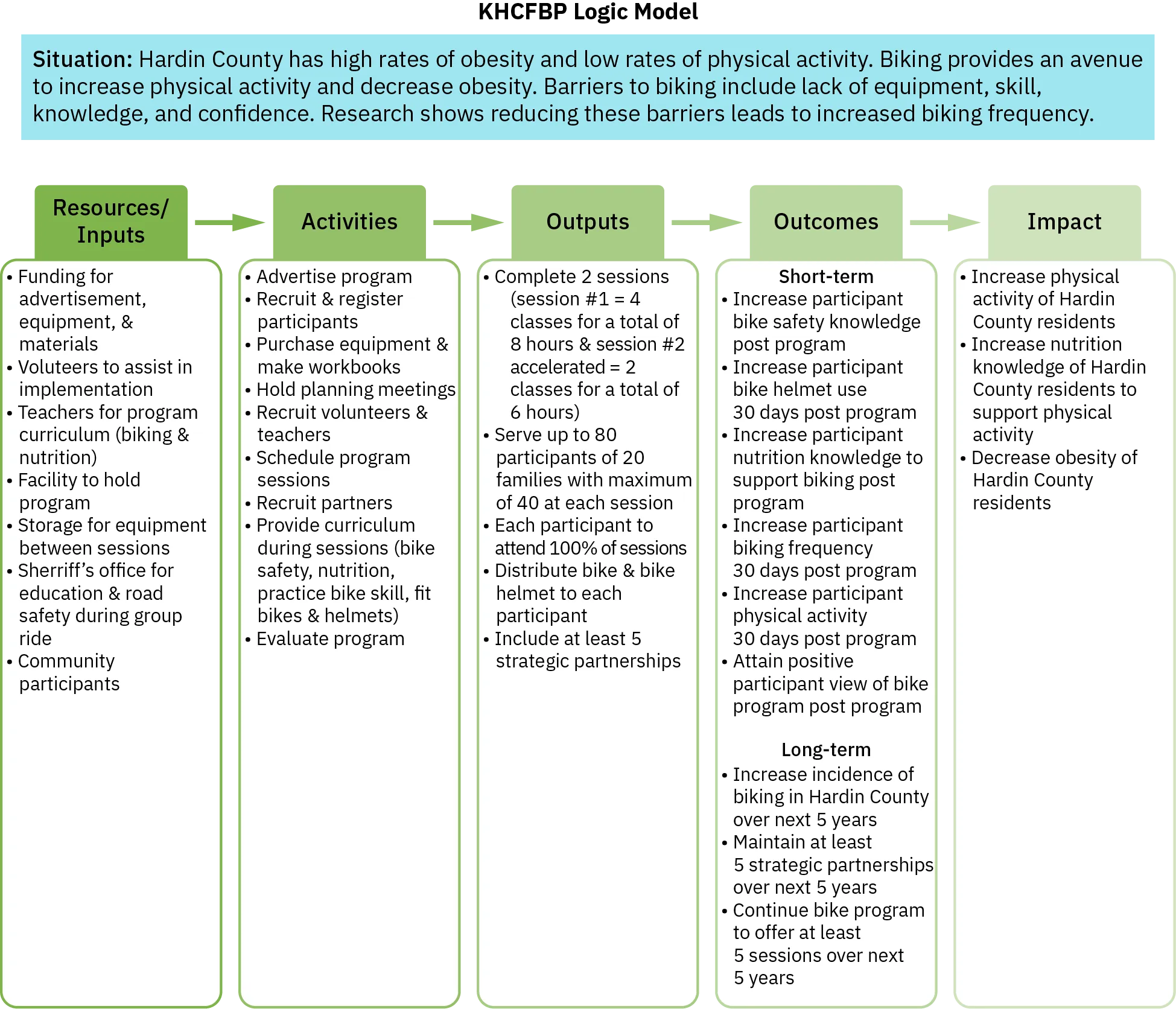 An example of a logic model provides details regarding the situation to be addressed, and bulleted lists for each of the 5 steps within the model. The 5 steps in order are resources and inputs, activities, outputs, outcomes, and impact.