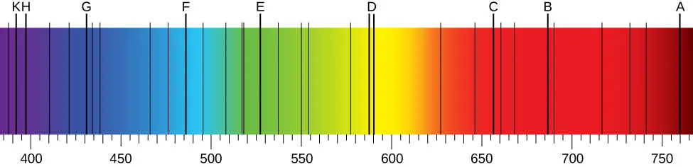  Na rysunku pokazano widmo promieniowania słonecznego w zakresie widzialnym od ciemno niebieskiego przy długości fal 380 nm, do ciemno czerwonego przy długości 710 nm. Linie Fraunhofera obserwowane są jako czarne pionowe linie na tle ciągłego widma. 