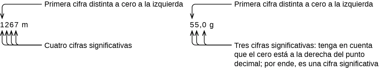 El diagrama de la izquierda utiliza el ejemplo de 1267 metros. El número 1 es la primera cifra distinta de cero de la izquierda. El número 1267 tiene 4 cifras significativas en total. El diagrama de la derecha utiliza el ejemplo de 55,0 gramos. El número 5 en el lugar de las decenas es la primera cifra distinta de cero de la izquierda. El 55,0 tiene 3 cifras significativas. Tenga en cuenta que el 0 está a la derecha del punto decimal y, por tanto, es una cifra significativa.