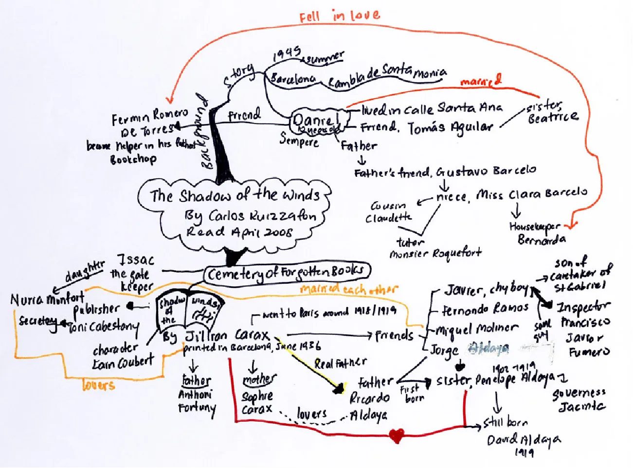 A concept map shows a glob of student’s notes using connectors, bubbles, lists, symbols, and different colors.