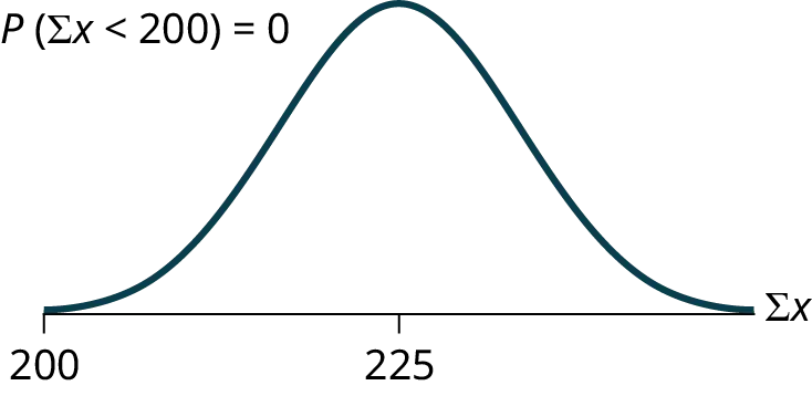 This is a normal distribution curve over a horizontal axis. The peak of the curve coincides with the point 225 on the horizontal axis. A point, 200, is marked at the left edge of the curve.