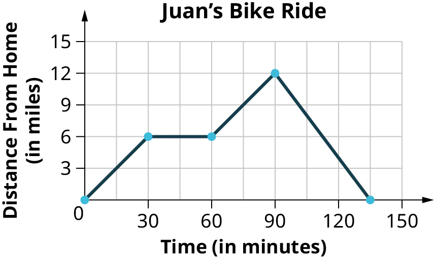 A graph titled, Juan's Bike Ride. The horizontal axis representing time in minutes ranges from 0 to 150, in increments of 15. The vertical axis representing the distance from home in miles ranges from 0 to 15, in increments of 3. The graph shows a line that passes through the points, (0, 0), (30, 6), (60, 6), (90, 12), and (135, 0).