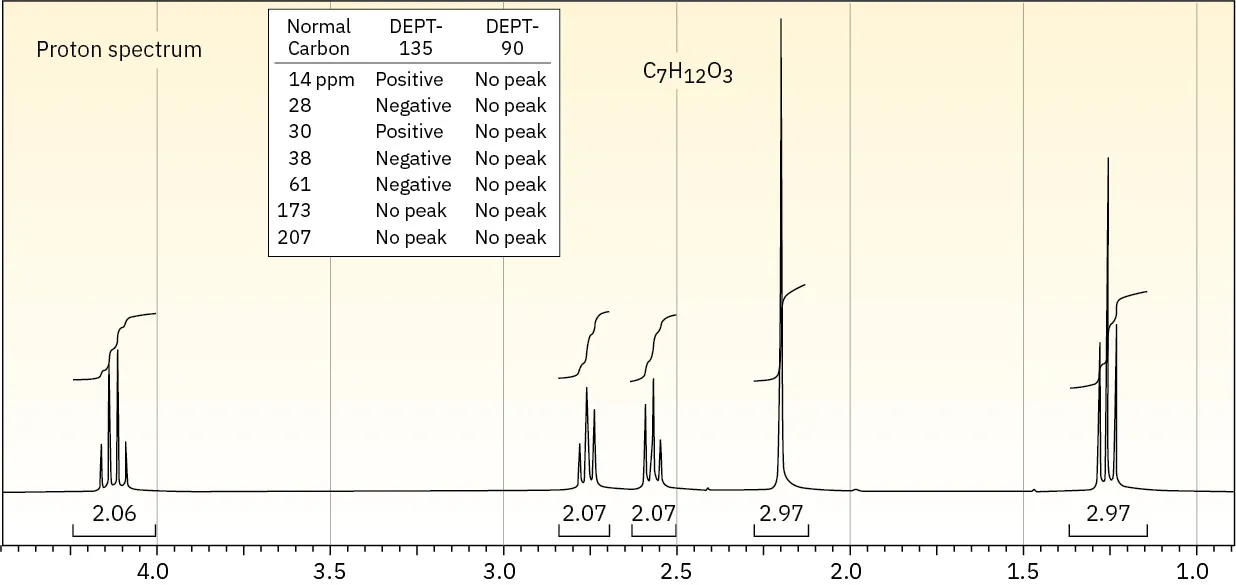 The proton N M R spectrum of a compound of molecular formula C 7 H 12 O 3 shows signals at 1.25 (triplet of integral 3), 2.2 (singlet of integral 3), 2.6 (triplet of integral 2), 2.75 (triplet of integral 2), and 4.15 (quartet of integral 2) p p m.