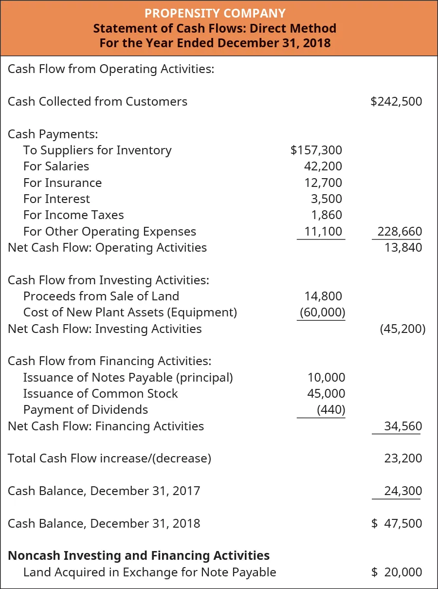 Propensity Company. Statement of Cash Flows: Direct Method. Year Ended December 31, 2018. Cash flow from operating activities. Cash collected from customers $242,500. Cash payments: to suppliers for inventory $157,300; for salaries 42,200; for insurance 12,700; for interest 3,500; for income taxes 1,860, for other operating expenses 11,100. Total 228,660. Net cash flow: operating activities 13,480. Cash flow from investing activities: Proceeds from sale of land 14,800; Cost of new plant assets (equipment) (60,000). Net cash flow: investing activities (45,200). Cash flow from financing activities: Issuance of notes payable (principal) 10,000; Issuance of common stock 45,000; Payment of dividends (440). Net cash flow: financing activities 33,560. Total cash flow increase/(decrease) 22,200. Cash balance, December 31, 2017 24,300. Cash balance, December 31, 2018 $46,500. Non-cash investing and financial activities: Land acquired in exchange for note payable $20,000.