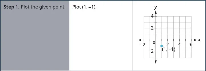 This table has three columns and four rows. The first row says, “Step 1. Plot the given point. Plot (1, negative 1).” To the right is a graph of the x y-coordinate plane. The x-axis of the plane runs from negative 1 to 7. The y-axis of the plane runs from negative 3 to 4. The point (0, negative 1) is plotted.