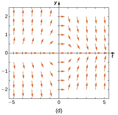 A direction field with horizontal arrows on the x and y axes. The arrows point down and to the right in quadrants one and three. They point up and to the right in quadrants two and four.