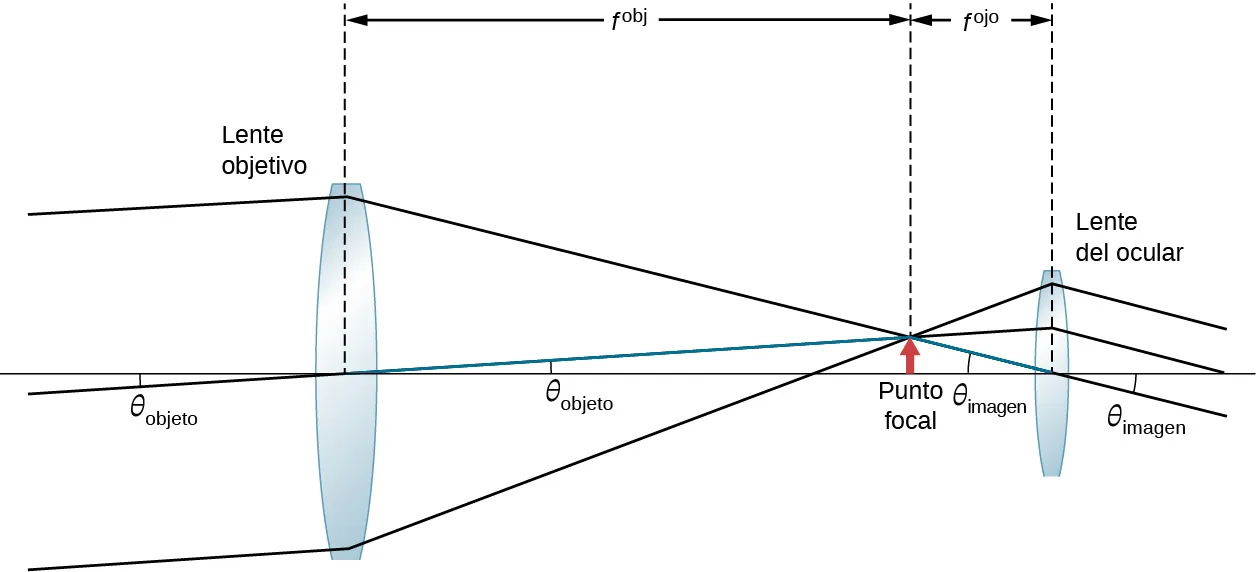 Los rayos con un ángulo theta subíndice objeto entran en una lente objetivo biconvexa y convergen en el otro lado en el punto focal. Desde aquí, entran en una lente ocular biconvexa y emergen como rayos paralelos que forman una imagen de subíndice theta con el eje óptico.