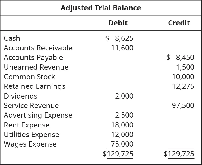 Adjusted Trial Balance. Cash 8,625 debit. Accounts receivable 11,600 debit. Accounts Payable 8,450 credit. Unearned Revenue 1,500 credit. Common Stock 10,000 credit. Retained Earnings 12,275 credit. Dividends 2,000 debit. Service revenue 97,500 credit. Advertising expense 2,500 debit. Rent expense 18,000 debit. Utilities expense 12,000 debit. Wages expense 75,000 debit. Total debits and total credits each are 129,725.
