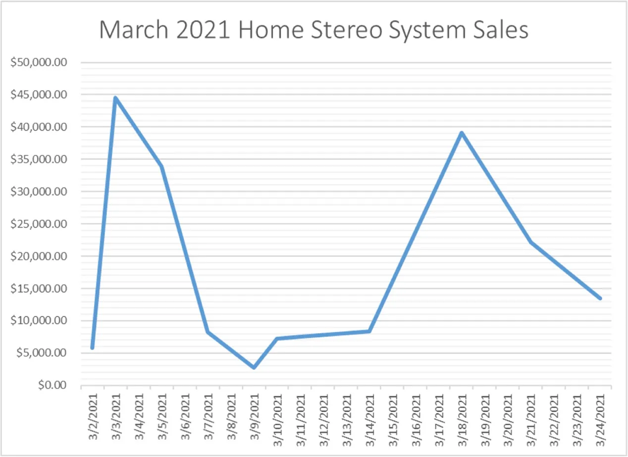 Line chart (March 2021 Home Stereo System Sales) displays dates on x axis and monetary amounts from $0.00 to $50,000.00 on y axis in increments of $5,000.00. A line increases and decreases in cycles.