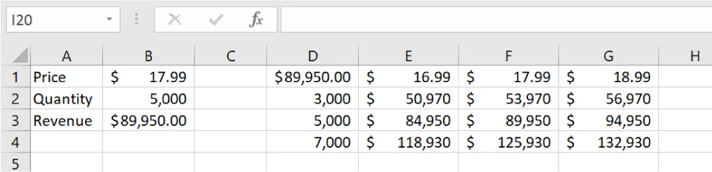 In this spreadsheet, Column A is filled with text data and Columns B, D, E, F, and G are filled with numerical data.