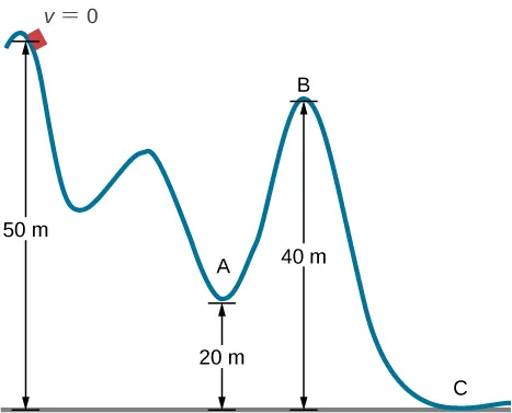 Na rysunku przedstawiono tor roller coastera z trzema wzgórzami. Pierwsza górka jest najwyższa i ma 50 metrów, druga jest najmniejsza a trzecia średnia pod względem wysokości i ma 40 metrów. Wagonik rozpoczyna ruch z prędkością v = 0 na szczycie pierwszego wzgórza. Punkt A jest umieszczony w minimum pomiędzy drugim i trzecim wzgórzem i jest to na wysokości 20 metrów. Punkt C znajduje się prawie na końcu toru na poziomie podłoża.