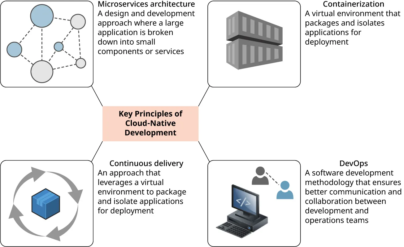 A diagram with icons displays the four key principles of cloud-native development. It includes descriptions of microservices architecture, containerization, continuous delivery, and DevOps.