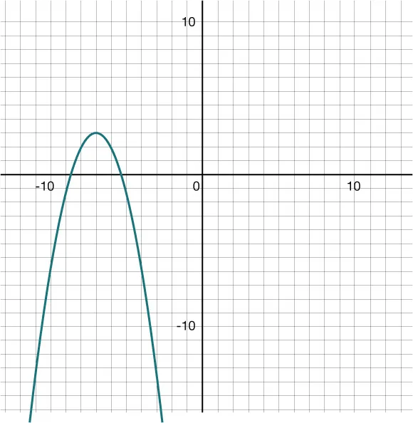 GRAPH OF A DOWNWARD PARABOLA WITH A VERTEX AT (NEGATIVE 7, 3