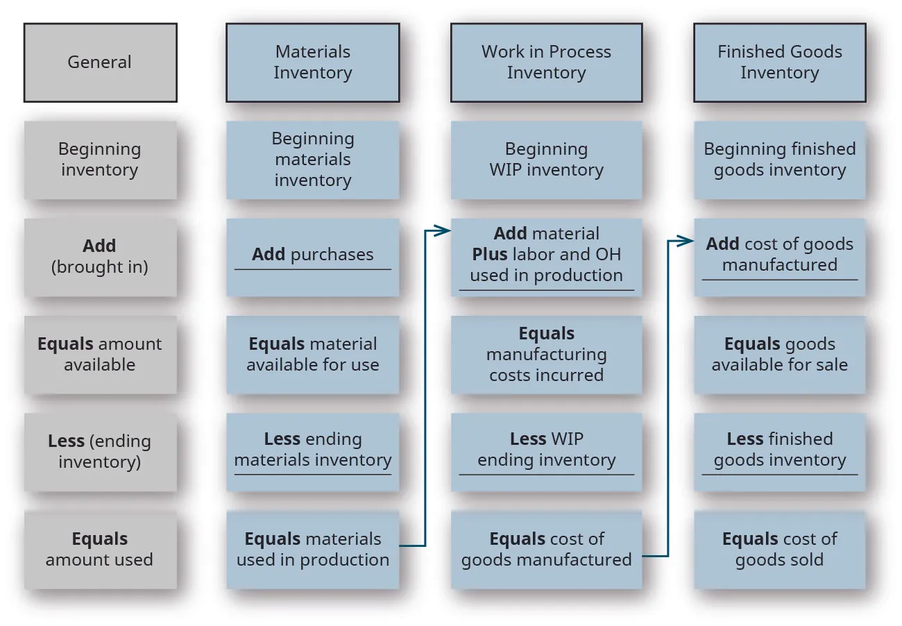 A figure of four columns showing the similarity of the calculation of each level of inventory as it moves to the next level. The far left column is the general calculation: Beginning Inventory plus what is brought in equals what is available. Then subtract the ending inventory (what is left) to get the amount used. The next column is this same calculation for Materials inventory: Beginning Raw Materials Inventory plus purchases equals material available for use. Then subtract Ending Raw Materials Inventory to get Materials used in production. There is an arrow from this result pointing to the amount that is added to the Work in Process Inventory, which is the next column’s calculation: Beginning WIP Inventory plus material (from the arrow), labor, and overhead used in production equals Manufacturing Costs Incurred. Then subtract the ending WIP Inventory to get the Cost of goods Manufactured. There is an arrow pointing from this result to the amount that is added to the Finished Goods Inventory, which is calculated in the next column: Beginning Finished Goods Inventory plus Cost of Goods Manufactured (from the arrow) equals Goods Available for Sale. Then subtract Ending Finished Goods Inventory to get Cost of Goods Sold.