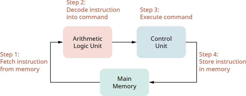 A diagram showing the steps in a microarchitecture process.