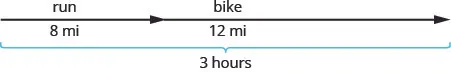 The above image is a straight line with two arrow heads pointing to the right. At the far left, above the line, it reads, “run” and further down, slightly past the first arrow head, it reads, “bike”. Slightly below the line, to the far left, before the first arrow head, it reads, “8 miles” and to the far right, after the first arrow head it reads, “12 miles”. The region from the far left to the far right of the arrow is grouped to indicate the entire length of the line is 3 hours.