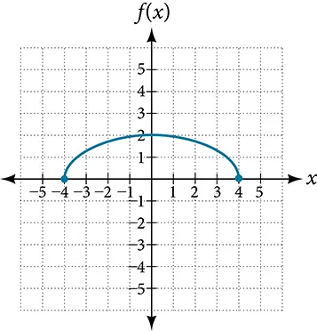 Graph of a vertically stretch half-circle.