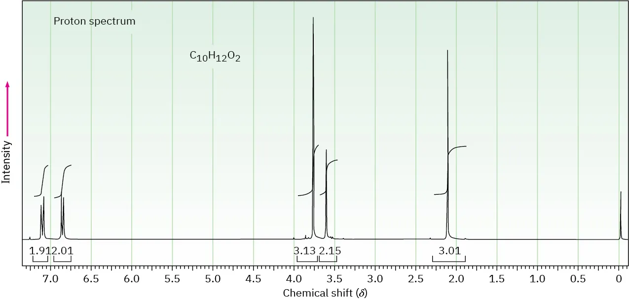The 1 H N M R spectrum of C 10 H 12 O 2 shows peaks in parts per million at 2.1 (singlet), 3.6 (singlet), 3.7 (singlet), 6.8 (doublet), and 7.1 (doublet).