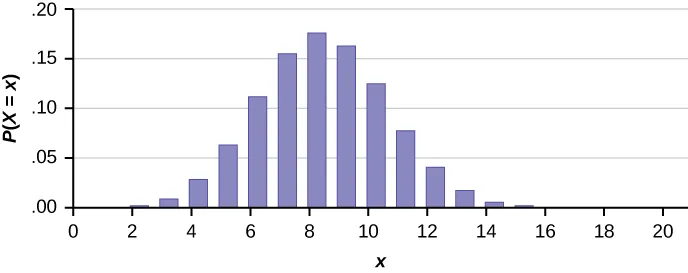 This figure has the following on the X axis, P (uppercase X is equal to lowercase x). The Y axis ranges from point 00 to point 20. The x axis ranges from 0 to 20. The bars of the graph show a bell-shaped pattern, ranging from 2 to 14 with the highest bar at 8.