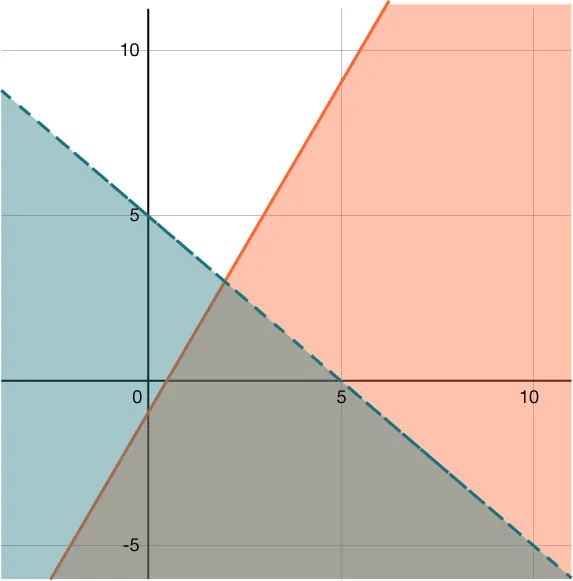 Graph of a system of two linear inequalities on a coordinate plane. The solution region for the green line with a negative slope lies below the dashed boundary line. The solution region for the red line with a positive slope lies below the solid boundary line.