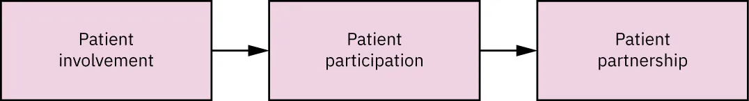 A diagram showing patient involvement leading to patient participation leading to patient partnership.