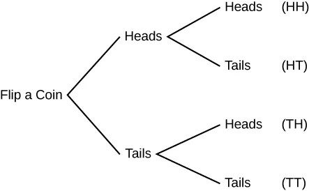 A tree diagram illustrates the possible outcomes of flipping a coin two times. The outcomes are Heads-Heads (HH), Heads-Tails (HT), Tails-Heads (TH), and Tails-Tails (TT).