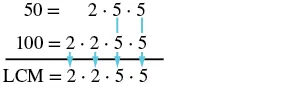 The image demonstrates the calculation of the Least Common Multiple (LCM) for 50 and 100 using prime factorization, showing 50 as 2 x 5 x 5 and 100 as 2 x 2 x 5 x 5, resulting in an LCM of 2 x 2 x 5 x 5.