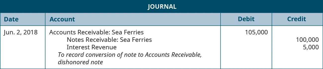 Journal entry: June 2, 2018 debit Accounts Receivable: Sea Ferries 105,000, credit Notes Receivable: Sea Ferries 100,000, credit Interest Revenue 5,000. Explanation: “To record conversion of note to Accounts Receivable, dishonored note.”