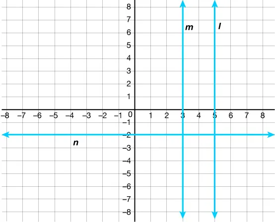 Graph with three blue lines: line l at x = 5, line m at x = 3, and line n at y = -2. Lines l and m are vertical, n is horizontal. All lines are labeled, and arrows indicate they extend infinitely.
