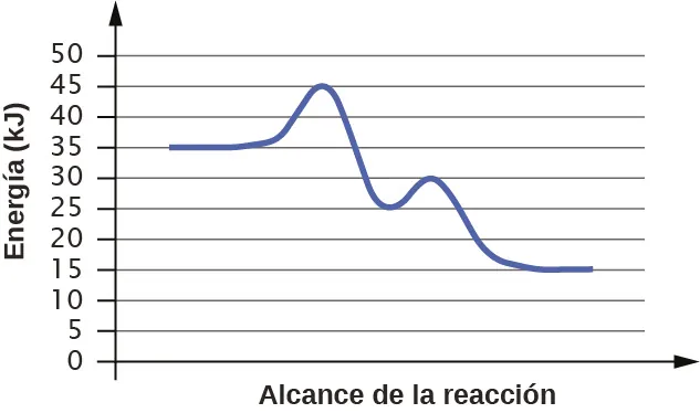 En esta figura se muestra un gráfico. El eje x está etiquetado como "Extensión de la reacción" y el eje y como "Energía ( k J )". Se muestra una curva azul. Comienza con un segmento horizontal en torno a 35. A continuación, la curva sube bruscamente cerca de la mitad para alcanzar un máximo de aproximadamente 45, luego baja bruscamente hasta aproximadamente 24, vuelve a subir hasta aproximadamente 30 y baja hasta otro segmento horizontal a aproximadamente 15.