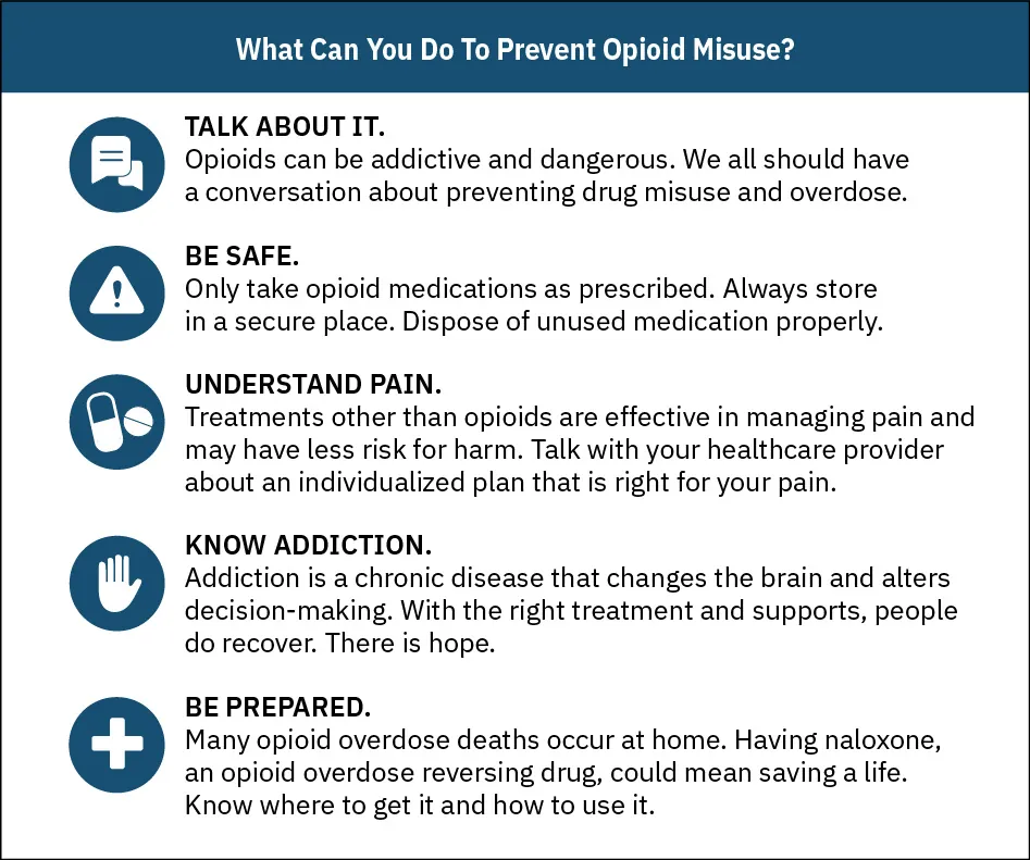 Chart asking: What can you do to Prevent Opioid Misuse? Points listed: talk about it, be safe, understand pain, know addiction, be prepared. Information, hotline, and website information included for all steps.