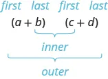 A diagram illustrating the 'first', 'outer', 'inner', and 'last' (FOIL) terms when multiplying two binomials, (a+b)(c+d).