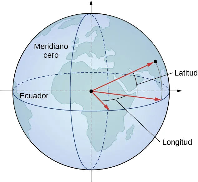 Esta figura es una imagen de la Tierra. Tiene marcado el primer meridiano, que es un círculo en la superficie que circunvala la Tierra verticalmente a través de los polos. También tiene marcado el ecuador, que es un círculo horizontal que circunvala la Tierra. Tres vectores se extienden desde el centro de la Tierra. Dos de ellos se extienden hasta el ecuador e indican una medida de longitud. Dos de ellos se extienden hasta un círculo polar vertical e indican una medida de latitud.