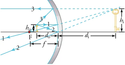 This figure shows an old-fashioned key inside the focal point of a concave mirror. All the variables used for calculations involving curved mirrors depicted.