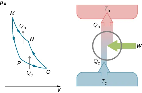 The first part of the figure shows a graph for one cycle of the Carnot refrigerator. The x-axis is V and y-axis is p. The second part shows an upward arrow Q subscript c at T subscript c which becomes arrow Q subscript h at T subscript h after arrow W is added from the left.