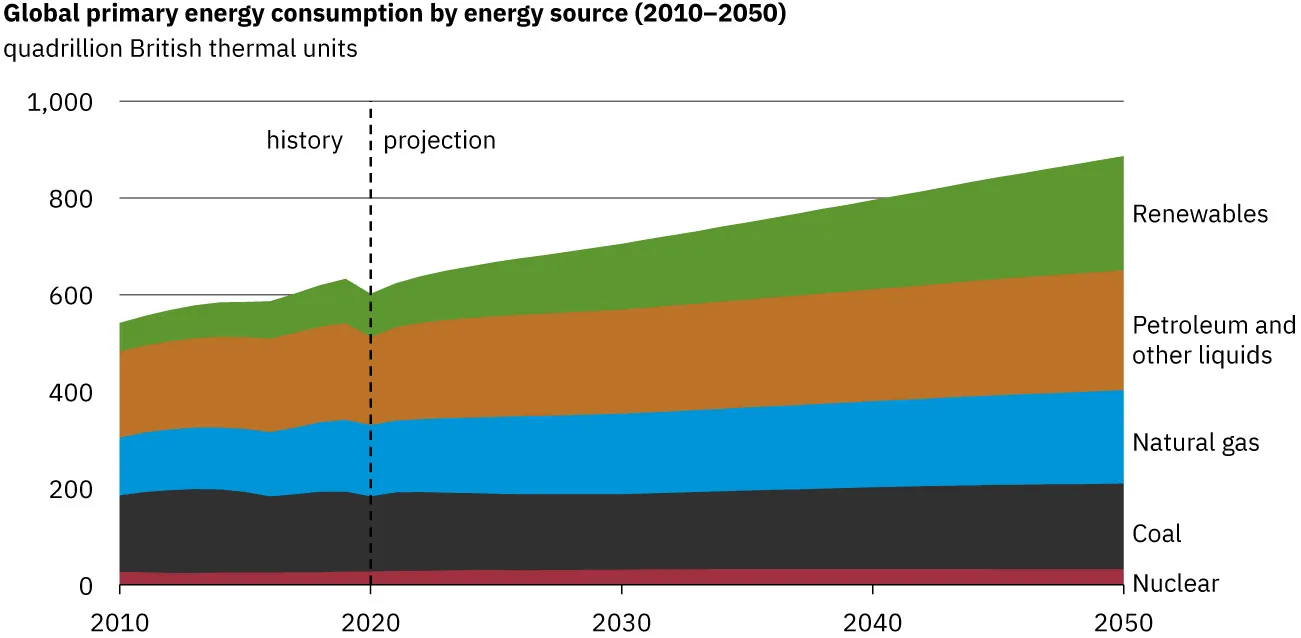A bar graph depicting world energy consumption is shown. The year is listed on the horizontal axis and energy consumed is listed on the vertical axis. Energy consumption by the world is shown for different years. Energy consumption rises over time. In the year nineteen hundred and ninety it was three hundred seventy three multiplied by ten to the power eighteen joules, and the projection is that it will become eight hundred twelve multiplied by ten to the power eighteen joules by the year twenty thirty five.