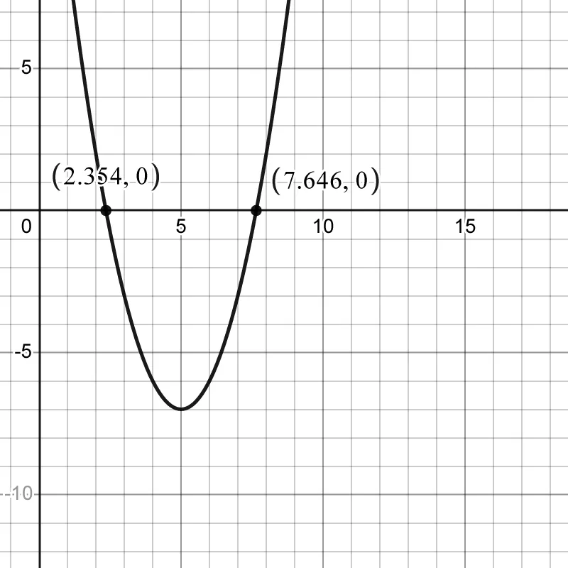 A graph of a parabola opening upwards, crossing the x-axis at points (2.354, 0) and (7.646, 0). The x-axis extends from negative 1 to approximately 18 with a scale of 1. The y-axis extends from negative 12 to 7 with a scale of 1.