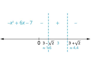 Sign analysis of the quadratic expression -x^2 + 6x - 7 on a number line, showing it's positive between 3-sqrt(2) (approx 1.6) and 3+sqrt(2) (approx 4.4), and negative elsewhere.