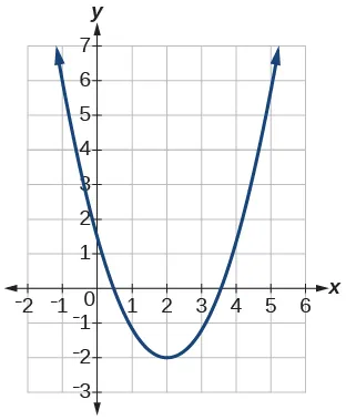 Gráfico de una parábola.