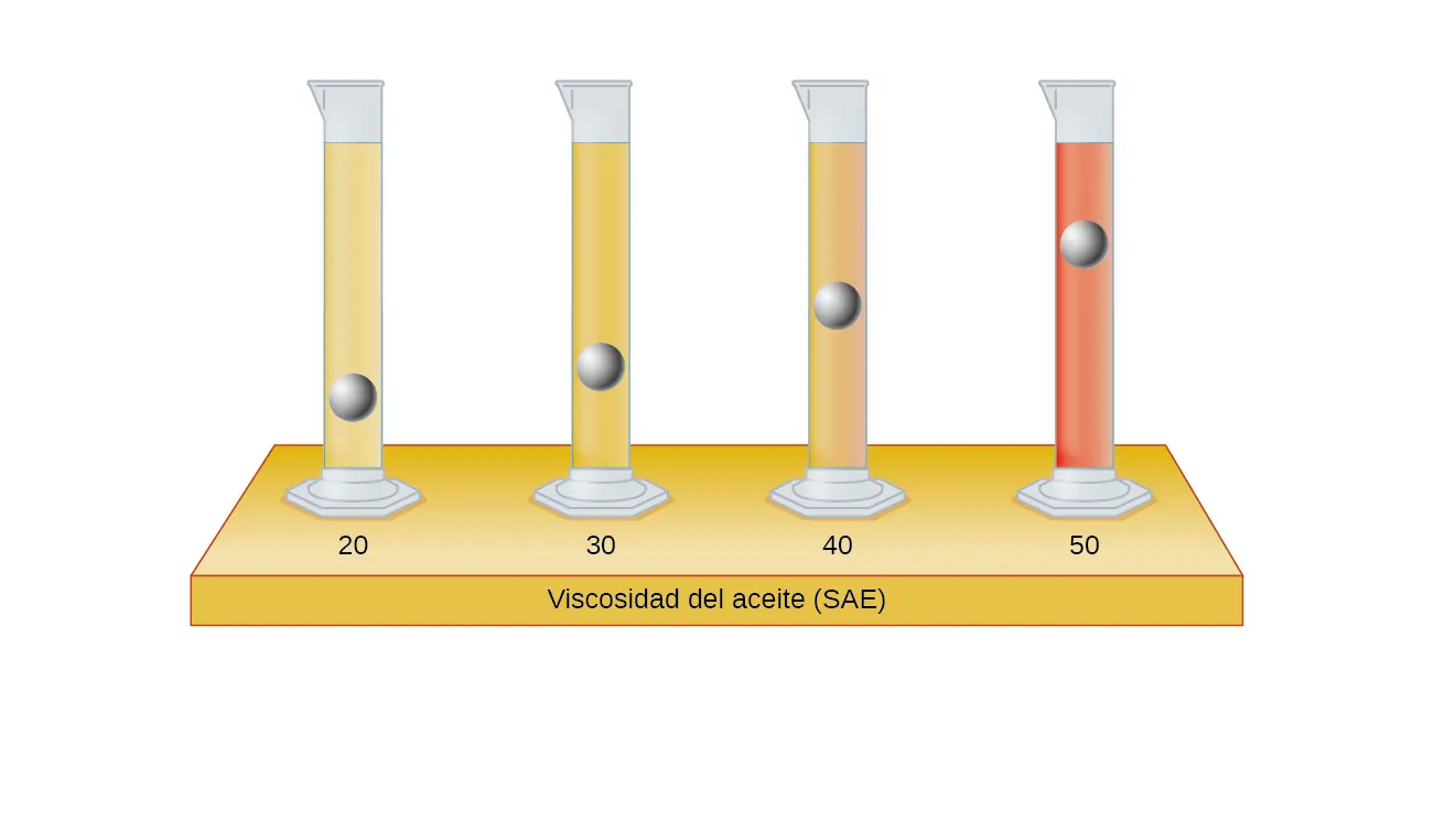 Se muestra una imagen de cuatro cilindros graduados sentados en una mesa con la marca "Viscosidad del aceite ( S A E )". El cilindro de la izquierda, marcado como "20", está lleno en su mayor parte de líquido de color amarillo tostado claro y en la quinta parte inferior del cilindro se dibuja una bola metálica, pero no en el fondo. El segundo cilindro, marcado como "30", está lleno en su mayor parte de líquido de color marrón claro y una bola de metal se dibuja a unos tres cuartos del cilindro. El tercer cilindro, marcado como "40", está lleno en su mayor parte de un líquido marrón medio y una bola metálica es arrastrada hasta la mitad del cilindro. El cilindro de la derecha, marcado como "50", está lleno en su mayor parte de líquido marrón y una bola de metal se dibuja cerca de la parte superior del líquido en el cilindro.