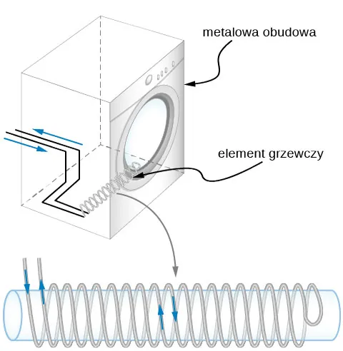 Rysunek przedstawia cewkę grzewczą wewnątrz metalowej obudowy pralki, rysunek niżej pokazuje tę samą cewkę w powiększeniu. Cewka jest nawinięta na cylinder w taki sposób, że jeden przewód owija go na drugą stronę, i skręcony jest w całej swej drodze powrotnej. Stąd też, dwa sąsiednie zwoje mają prąd płynący w przeciwstawnych kierunkach. 