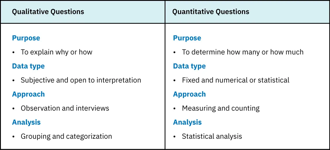 Table showing differences between Qualitative Questions and Quantitative Questions; Qualitative questions: (Purpose) To explain why or how, (Data type) Subjective and open to interpretation, (Approach) Observation and interviews, (Analysis) Grouping and categorization; Quantitative questions: (Purpose) To determine how many or how much, (Data type) Fixed and numerical or statistical, (Approach) Measuring and counting, (Analysis) Statistical analysis.