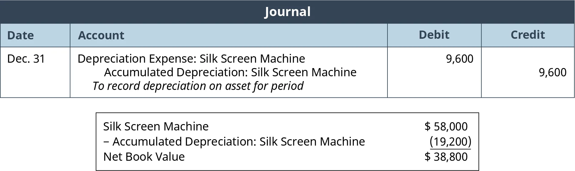 A journal entry for Silk Screen Machine Depreciation Expense, Year 2, recorded on Dec 31. The depreciation expense amounting to $9,600 of the silk screen machine is debited against the credited accumulated depreciation of $9,600. Because two years of depreciation have occurred, the accumulated depreciation is now 19200. To determine the net book value, the accumulated depreciation of the silk screen machine, $19,200 is subtracted from the total price paid for the silk screen machine, $58,000 to arrive at a net book value of $38,800.