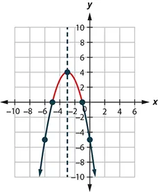 A downward-facing parabola on the x y-coordinate plane. It has a vertex of (negative 3, 4), a y-intercept at (0, negative 5), and an axis of symmetry shown at x equals negative 3.