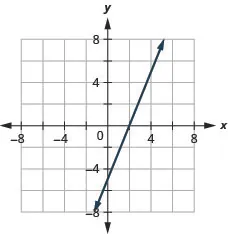 The figure shows the graph of a straight line on the x y- coordinate plane. The x- axis of the plane runs from negative 7 to 7. The y- axis of the planes runs from negative 7 to 7. The straight line goes through the points (0, negative 5), (2, 0), and (4, 5).
