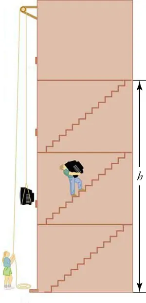 A cross-section view of a four-story elevator is shown. The first three floors are labeled with h. A person is carrying a television up a flight of stairs on the second floor. Another person is standing on the ground floor, using a pulley to move a television up the floors.