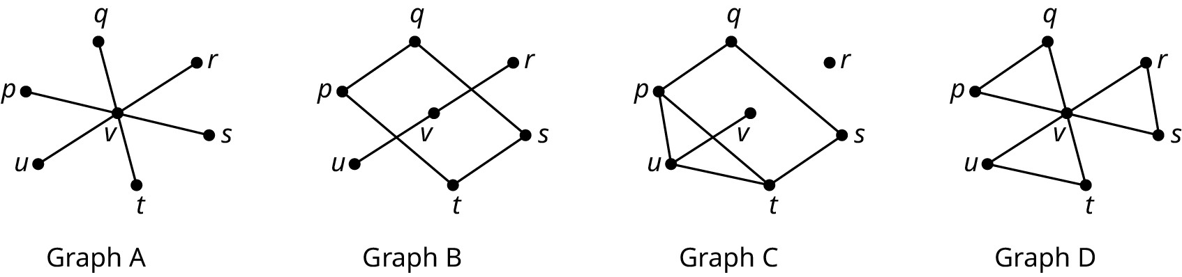 Four graphs are titled graph A, graph B, graph C, and graph D. Graph A shows edges connecting the vertices: v q, v p, v u, v t, v s and v r. Graph B shows edges connecting the vertices: p q, q s, s t, t p, v u, and v r. Graph C shows edges connecting the vertices: p q, p u, u t, u v, t s, q s, and p t. Graph D shows edges connecting the vertices: v p, v q, v u, v t, v r, v s, p q, u t, and r s.