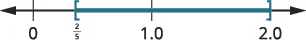 A number line displaying the closed interval from 2/5 to 2.0, inclusive, with additional markers at 0 and 1.0.